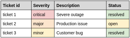 A color-coded table describing some incidents. The severity column contains red, orange, and yellow cells for critical, major, and minor issues, and the status column contains green and yellow cells for open and resolved issues