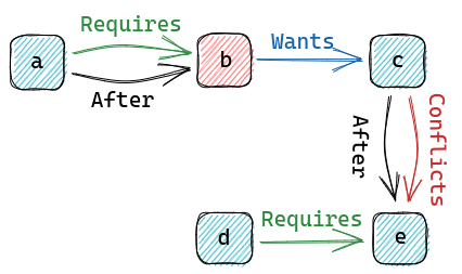 A DAG with five notes, connected through Wants=, Requires=, and Conflicts= dependencies