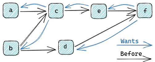 Systemd By Example The Systemd Playground