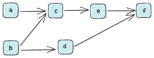 A DAG with six nodes and various edges between them