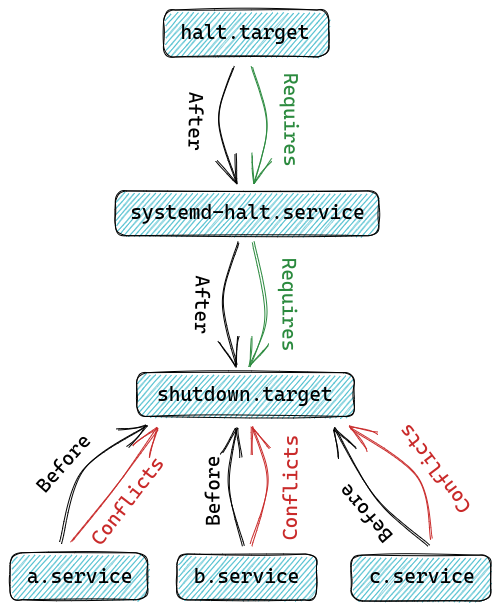 A DAG showing requirement and ordering dependencies between halt.target, systemd-halt.service, shutdown.target, and three example services