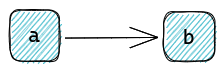 A DAG with two nodes and one edge