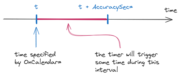 A timeline with a mark for the time that is specified by OnCalendar=, labelled t, and a mark some space to the right of it, labelled t + AccuracySec=. An arrow indicates that the timer fires some time in the interval between those two marks.