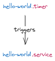At the top is written hello-world.timer, at the bottom hello-world.service. An arrow points from the timer to the service and is labelled 'triggers'.