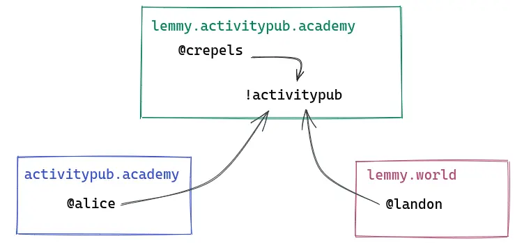 A diagram showing a Mastodon instance and two Lemmy instances