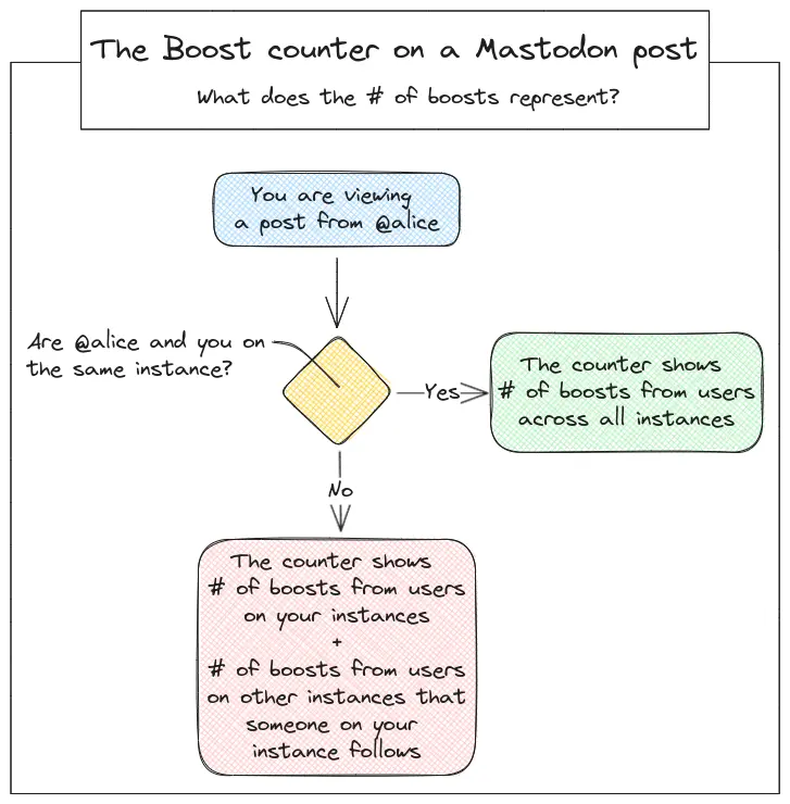 A flowchart showing the number of boosts you will see on a post, depending on whether you are on the same instance as the poster or not