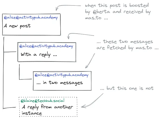 A diagram showing which replies are fetched and which are not