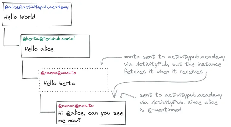 An extension of the previous diagram. The 'Hi @alice' reply from canon makes the 'Hello berta' reply visible.