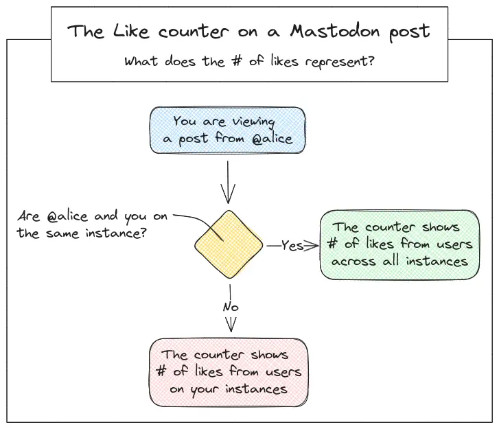 A flowchart showing the number of Likes you will see on a post, depending on whether you are on the same instance as the poster or not