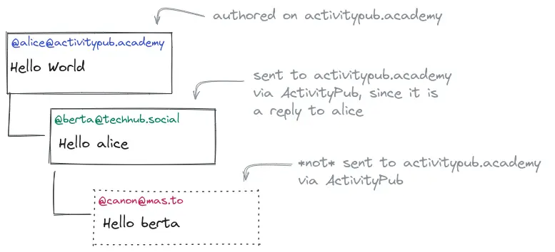 A diagram showing which posts are visible: alice's original 'Hello World' post and berta's 'Hello Alice' reply are visible on activitypub.academy, while canon's 'Hello Berta' post is not