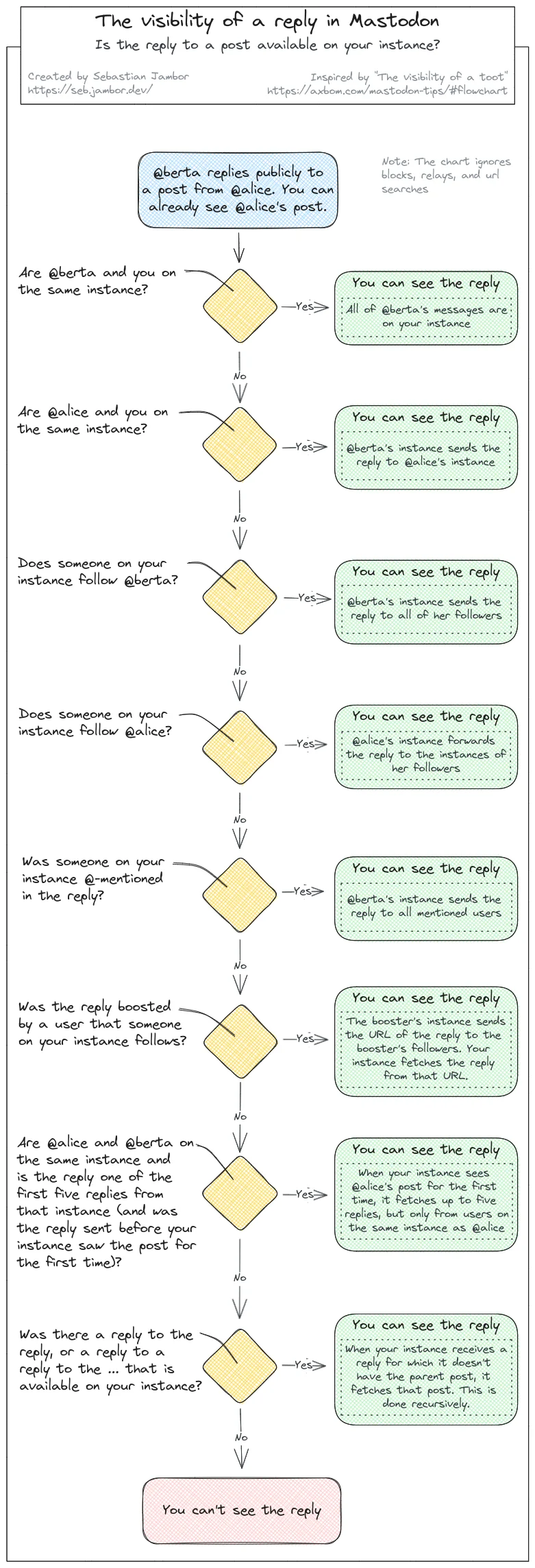 A flowchart showing all the ways how a reply can reach an instance.