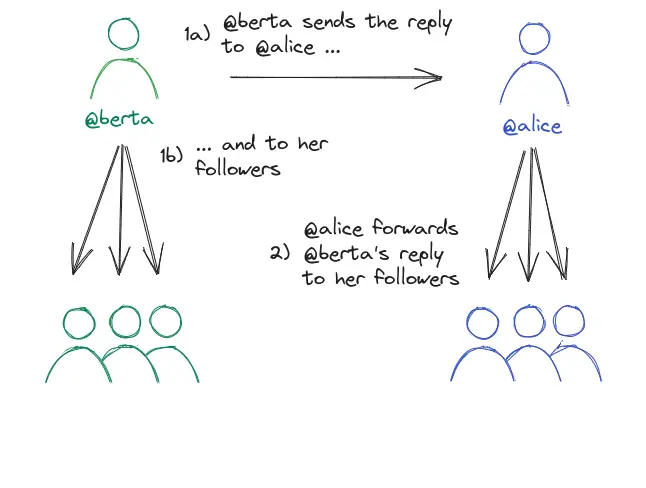 A diagram showing which activities are sent for each reply: berta sends the reply to alice, who forwards it to her followers; in parallel, berta sends it also to her followers