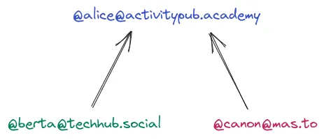 The social graph of alice, berta, and canon