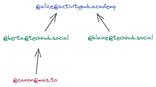 The social graph of alice, berta, blaine, and canon