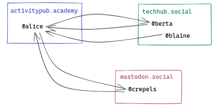 A diagram showing the social graph of four actors